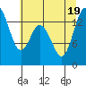 Burns Point tide chart for Tuesday, July 19, 2022