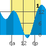 Burns Point tide chart for Friday, July 1, 2022