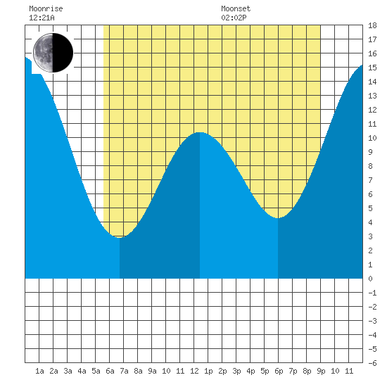 Burns Point tide chart for Wednesday, July 20, 2022