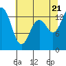 Burns Point tide chart for Thursday, July 21, 2022