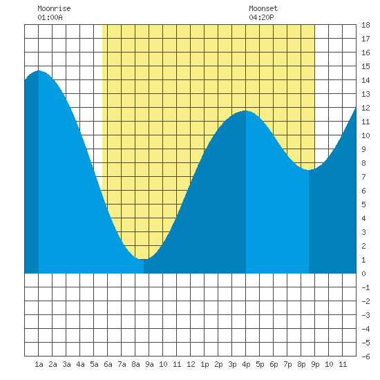 Burns Point tide chart for Friday, July 22, 2022