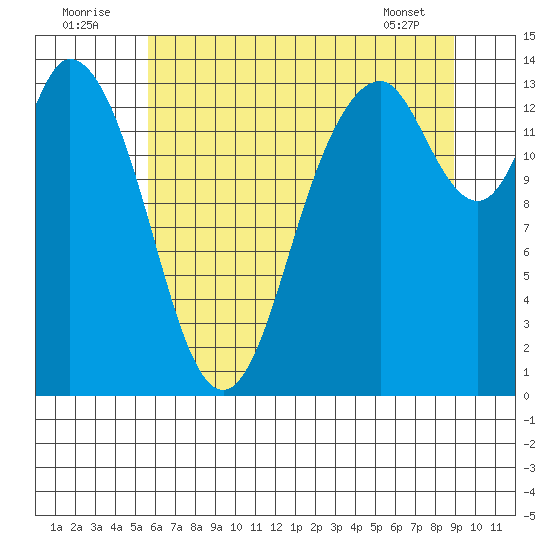 Burns Point tide chart for Saturday, July 23, 2022