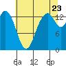 Burns Point tide chart for Saturday, July 23, 2022