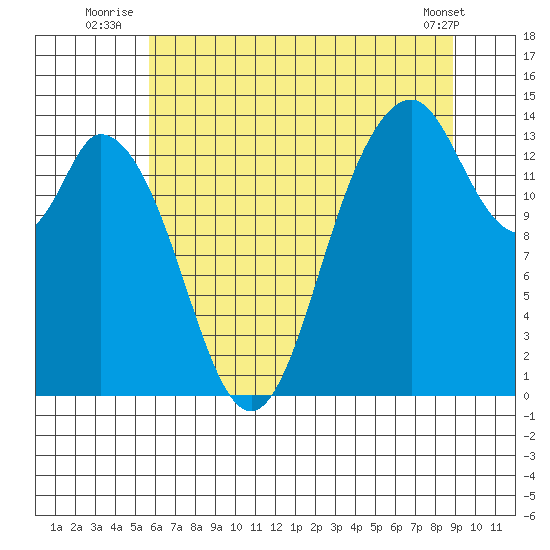 Burns Point tide chart for Monday, July 25, 2022