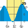 Burns Point tide chart for Monday, July 25, 2022