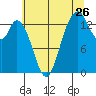 Burns Point tide chart for Tuesday, July 26, 2022