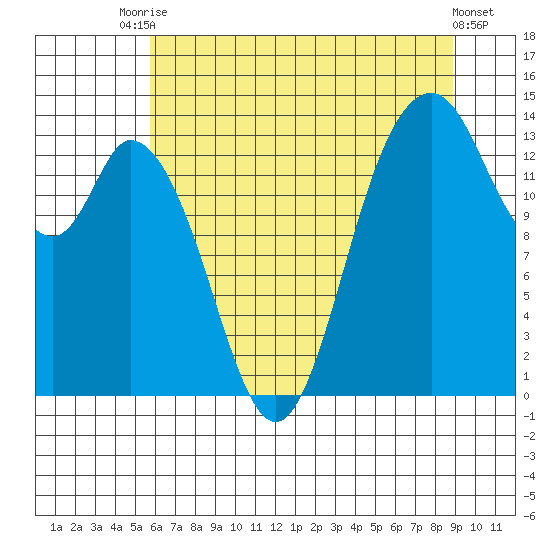 Burns Point tide chart for Wednesday, July 27, 2022
