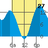 Burns Point tide chart for Wednesday, July 27, 2022
