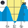 Burns Point tide chart for Thursday, July 28, 2022