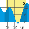 Burns Point tide chart for Saturday, July 2, 2022