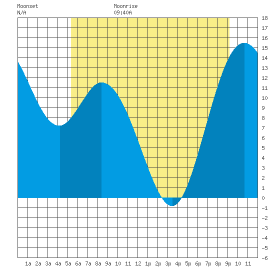 Burns Point tide chart for Sunday, July 3, 2022