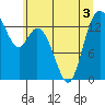 Burns Point tide chart for Sunday, July 3, 2022