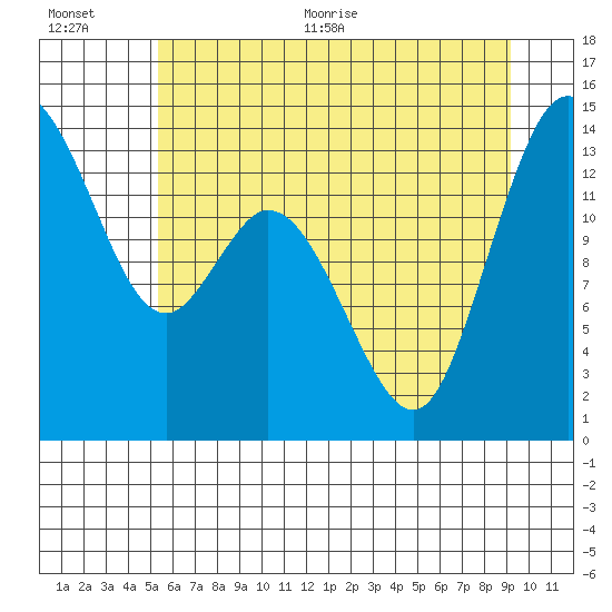 Burns Point tide chart for Tuesday, July 5, 2022