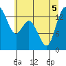 Burns Point tide chart for Tuesday, July 5, 2022