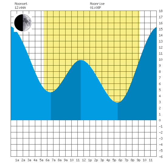 Burns Point tide chart for Wednesday, July 6, 2022