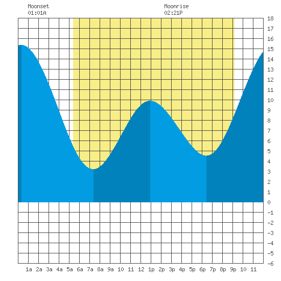 Burns Point tide chart for Thursday, July 7, 2022