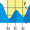 Burns Point tide chart for Thursday, July 7, 2022