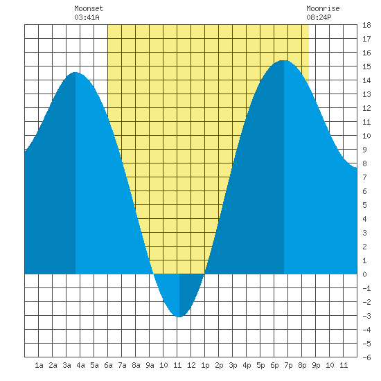 Burns Point tide chart for Wednesday, August 10, 2022