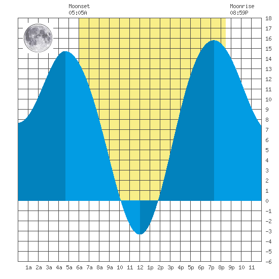 Burns Point tide chart for Thursday, August 11, 2022