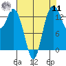 Burns Point tide chart for Thursday, August 11, 2022