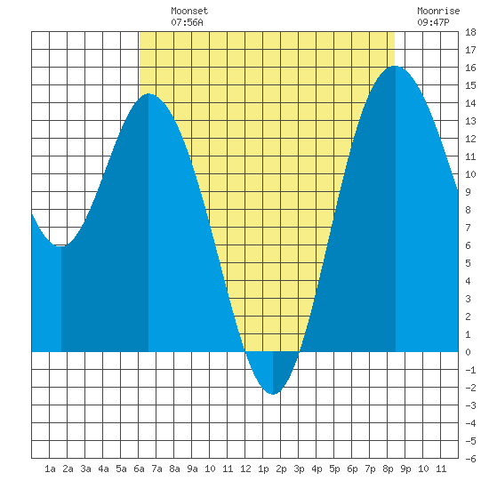 Burns Point tide chart for Saturday, August 13, 2022