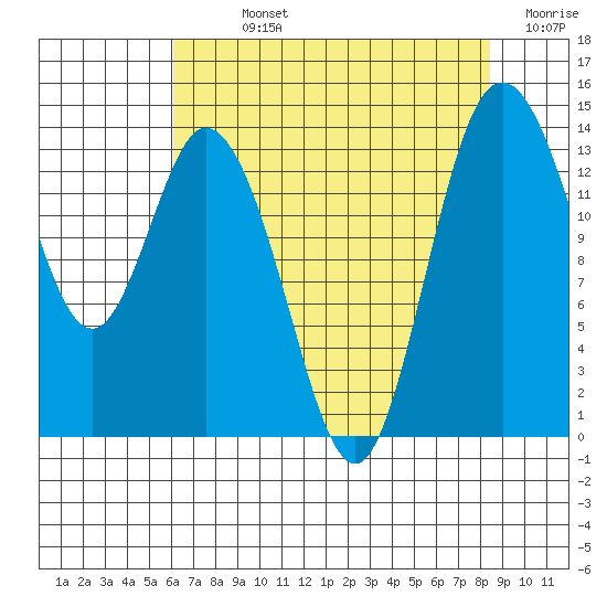 Burns Point tide chart for Sunday, August 14, 2022