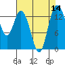 Burns Point tide chart for Sunday, August 14, 2022