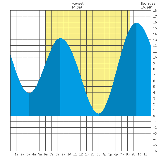Burns Point tide chart for Monday, August 15, 2022