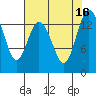 Burns Point tide chart for Tuesday, August 16, 2022