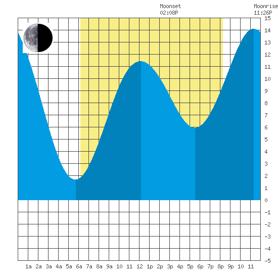 Burns Point tide chart for Thursday, August 18, 2022