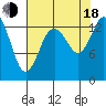 Burns Point tide chart for Thursday, August 18, 2022