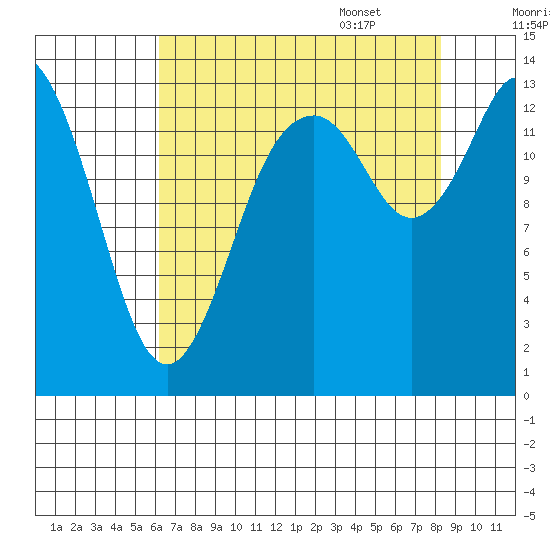 Burns Point tide chart for Friday, August 19, 2022