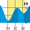 Burns Point tide chart for Friday, August 19, 2022