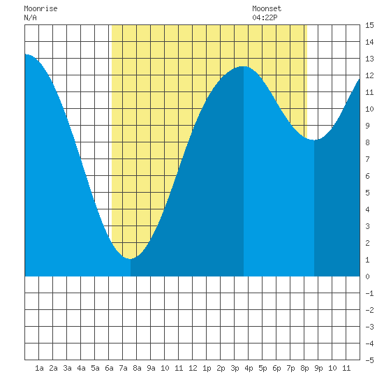 Burns Point tide chart for Saturday, August 20, 2022