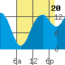 Burns Point tide chart for Saturday, August 20, 2022