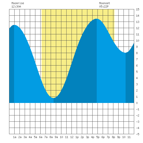 Burns Point tide chart for Sunday, August 21, 2022