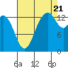 Burns Point tide chart for Sunday, August 21, 2022