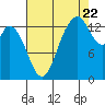 Burns Point tide chart for Monday, August 22, 2022