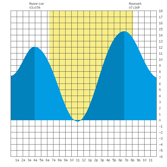 Burns Point tide chart for Wednesday, August 24, 2022