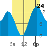 Burns Point tide chart for Wednesday, August 24, 2022