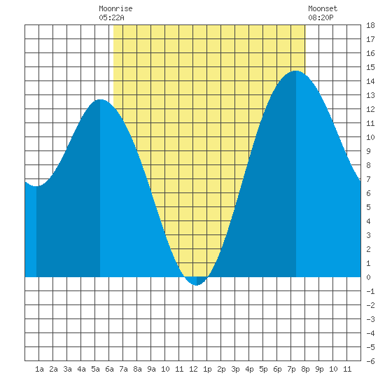 Burns Point tide chart for Friday, August 26, 2022