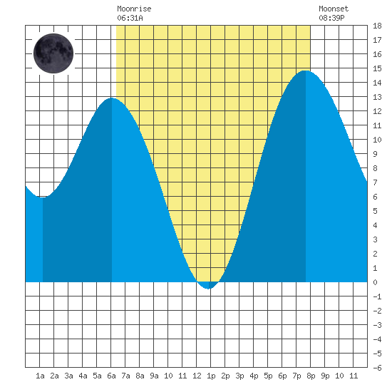Burns Point tide chart for Saturday, August 27, 2022