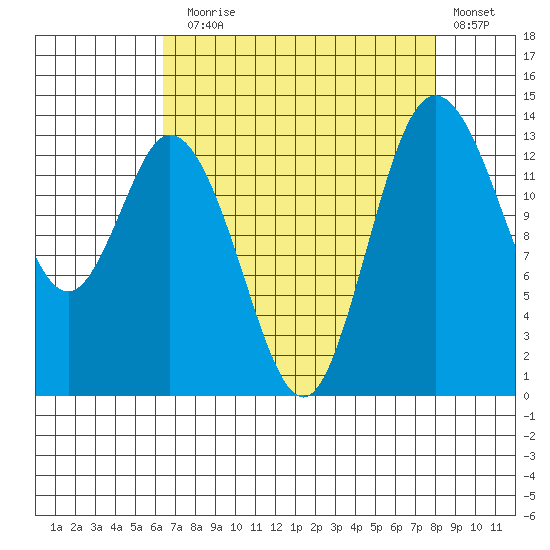 Burns Point tide chart for Sunday, August 28, 2022