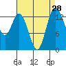 Burns Point tide chart for Sunday, August 28, 2022