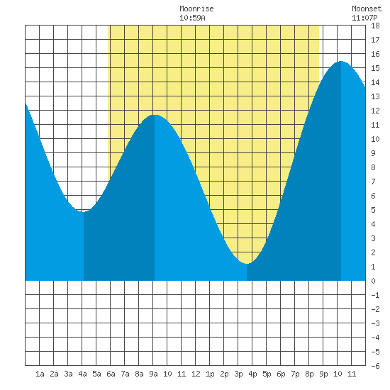 Burns Point tide chart for Tuesday, August 2, 2022