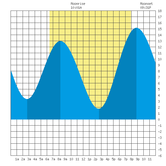 Burns Point tide chart for Tuesday, August 30, 2022
