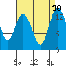 Burns Point tide chart for Tuesday, August 30, 2022