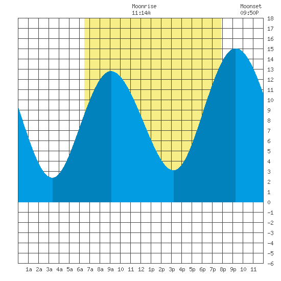 Burns Point tide chart for Wednesday, August 31, 2022