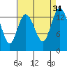 Burns Point tide chart for Wednesday, August 31, 2022