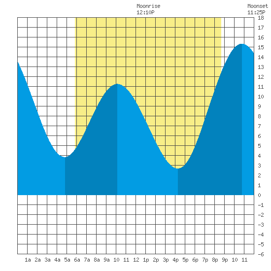 Burns Point tide chart for Wednesday, August 3, 2022